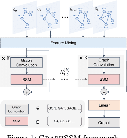 Figure 2 for State Space Models on Temporal Graphs: A First-Principles Study