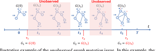 Figure 3 for State Space Models on Temporal Graphs: A First-Principles Study