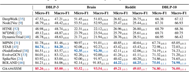 Figure 4 for State Space Models on Temporal Graphs: A First-Principles Study