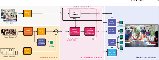 Figure 2 for A Novel Framework for Multi-Person Temporal Gaze Following and Social Gaze Prediction
