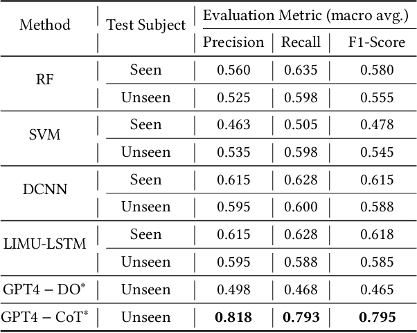 Figure 2 for HARGPT: Are LLMs Zero-Shot Human Activity Recognizers?