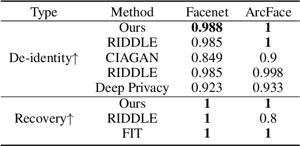 Figure 2 for Diff-Privacy: Diffusion-based Face Privacy Protection
