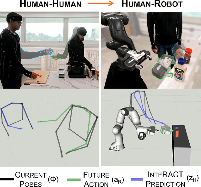 Figure 1 for InteRACT: Transformer Models for Human Intent Prediction Conditioned on Robot Actions