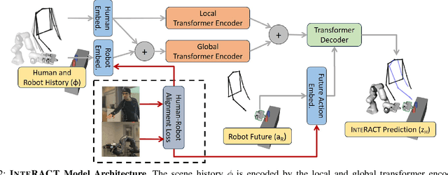 Figure 2 for InteRACT: Transformer Models for Human Intent Prediction Conditioned on Robot Actions