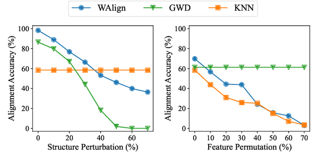 Figure 3 for Robust Attributed Graph Alignment via Joint Structure Learning and Optimal Transport