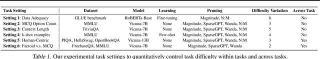 Figure 1 for Junk DNA Hypothesis: A Task-Centric Angle of LLM Pre-trained Weights through Sparsity