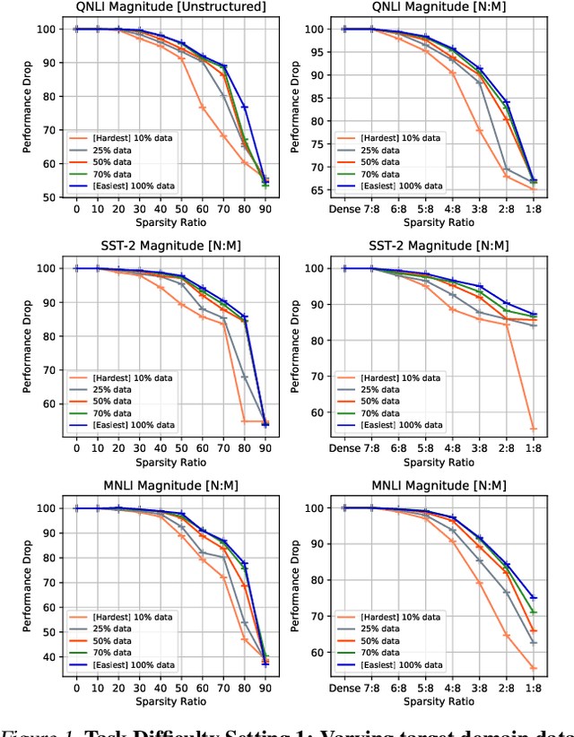 Figure 2 for Junk DNA Hypothesis: A Task-Centric Angle of LLM Pre-trained Weights through Sparsity