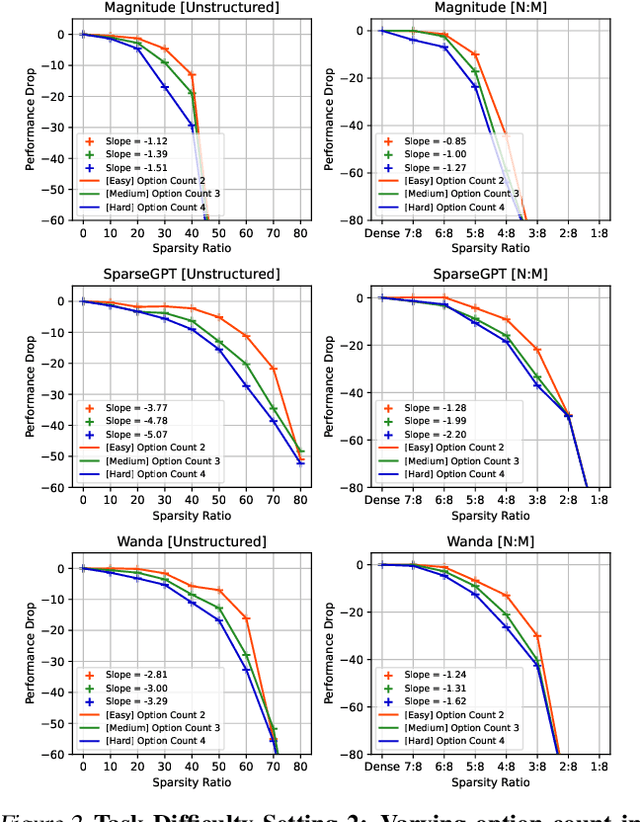 Figure 3 for Junk DNA Hypothesis: A Task-Centric Angle of LLM Pre-trained Weights through Sparsity