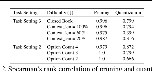 Figure 4 for Junk DNA Hypothesis: A Task-Centric Angle of LLM Pre-trained Weights through Sparsity