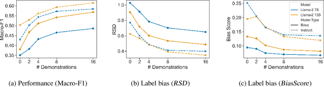 Figure 2 for Beyond Performance: Quantifying and Mitigating Label Bias in LLMs