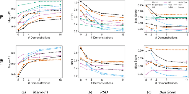 Figure 3 for Beyond Performance: Quantifying and Mitigating Label Bias in LLMs