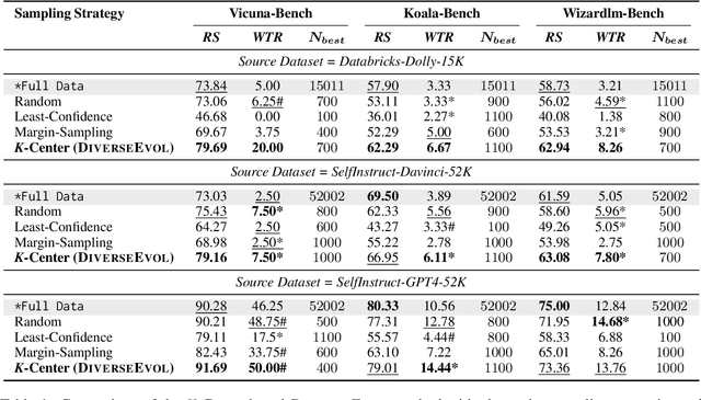 Figure 2 for Self-Evolved Diverse Data Sampling for Efficient Instruction Tuning