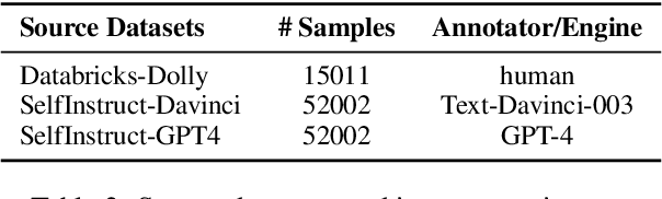 Figure 3 for Self-Evolved Diverse Data Sampling for Efficient Instruction Tuning