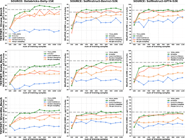 Figure 4 for Self-Evolved Diverse Data Sampling for Efficient Instruction Tuning