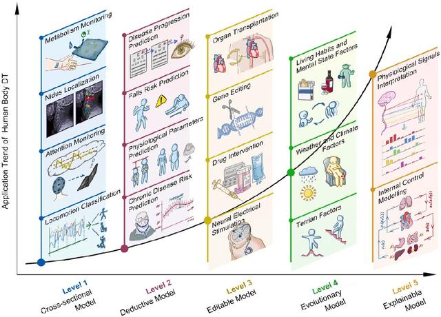 Figure 3 for Human Body Digital Twin: A Master Plan