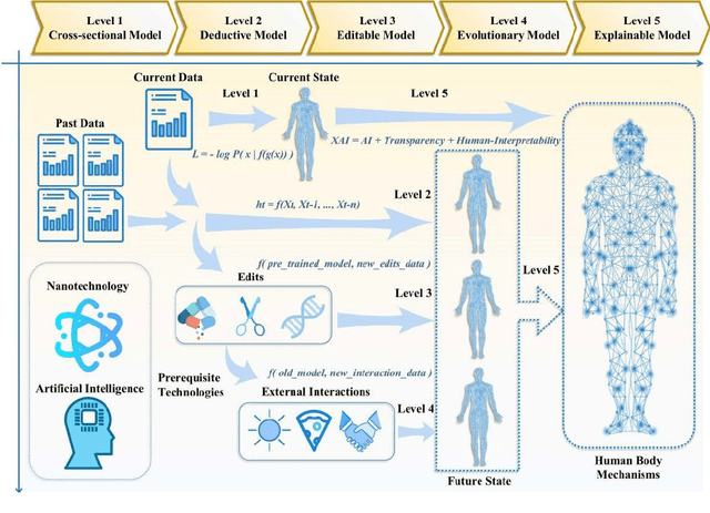 Figure 1 for Human Body Digital Twin: A Master Plan