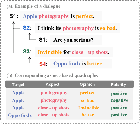 Figure 1 for Triple GNNs: Introducing Syntactic and Semantic Information for Conversational Aspect-Based Quadruple Sentiment Analysis