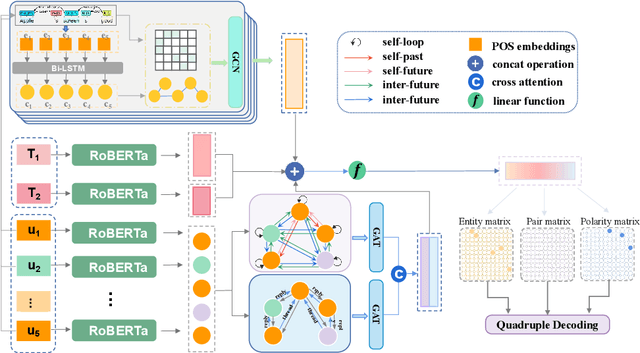 Figure 2 for Triple GNNs: Introducing Syntactic and Semantic Information for Conversational Aspect-Based Quadruple Sentiment Analysis