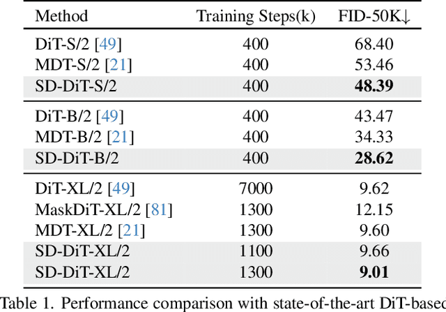 Figure 2 for SD-DiT: Unleashing the Power of Self-supervised Discrimination in Diffusion Transformer