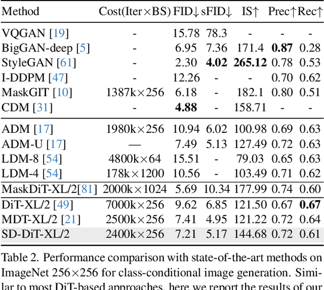 Figure 4 for SD-DiT: Unleashing the Power of Self-supervised Discrimination in Diffusion Transformer