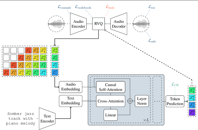 Figure 1 for An Independence-promoting Loss for Music Generation with Language Models