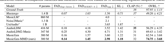 Figure 2 for An Independence-promoting Loss for Music Generation with Language Models