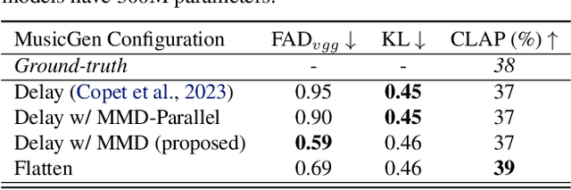 Figure 4 for An Independence-promoting Loss for Music Generation with Language Models