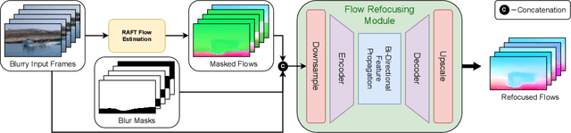 Figure 3 for DaBiT: Depth and Blur informed Transformer for Joint Refocusing and Super-Resolution