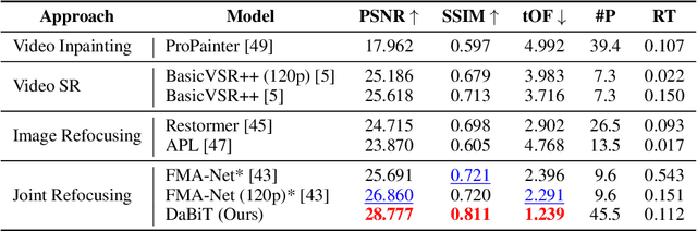 Figure 2 for DaBiT: Depth and Blur informed Transformer for Joint Refocusing and Super-Resolution