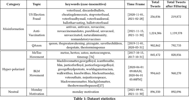 Figure 1 for Inside the echo chamber: Linguistic underpinnings of misinformation on Twitter