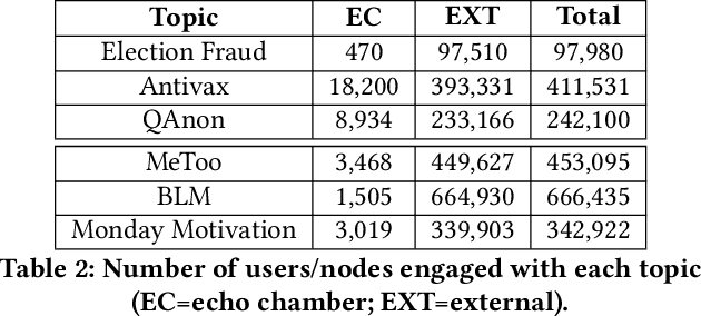 Figure 3 for Inside the echo chamber: Linguistic underpinnings of misinformation on Twitter