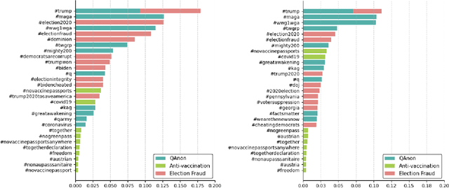 Figure 2 for Inside the echo chamber: Linguistic underpinnings of misinformation on Twitter