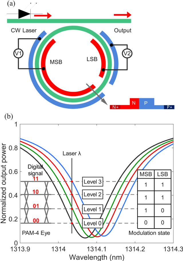 Figure 1 for High-Linearity PAM-4 Silicon Micro-ring Transmitter Architecture with Electronic-Photonic Hybrid DAC