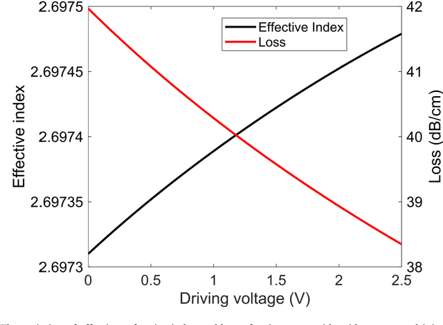 Figure 2 for High-Linearity PAM-4 Silicon Micro-ring Transmitter Architecture with Electronic-Photonic Hybrid DAC