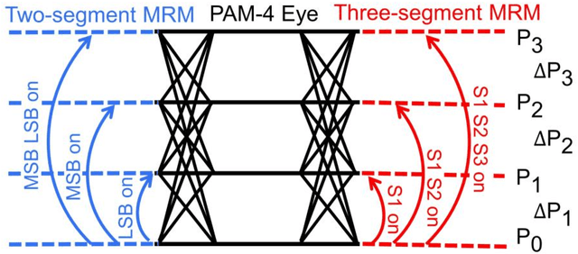 Figure 3 for High-Linearity PAM-4 Silicon Micro-ring Transmitter Architecture with Electronic-Photonic Hybrid DAC