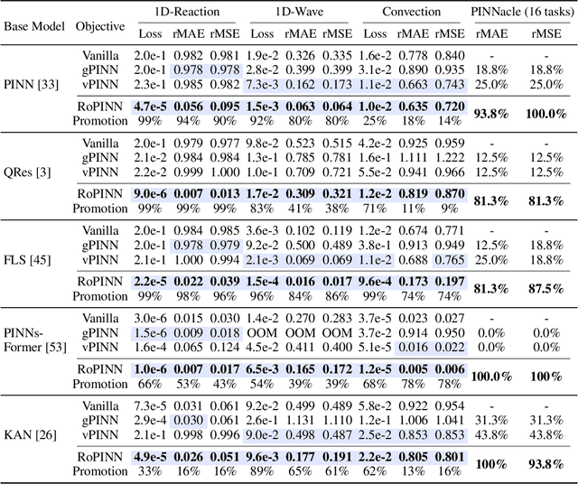 Figure 2 for RoPINN: Region Optimized Physics-Informed Neural Networks