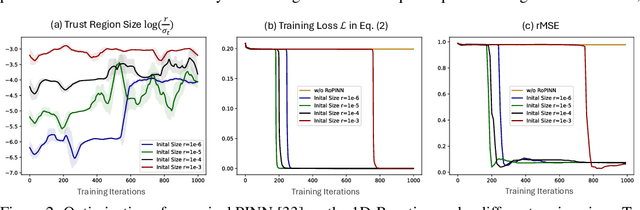 Figure 3 for RoPINN: Region Optimized Physics-Informed Neural Networks