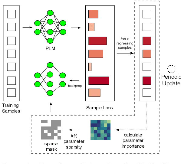 Figure 1 for Unified Low-Resource Sequence Labeling by Sample-Aware Dynamic Sparse Finetuning