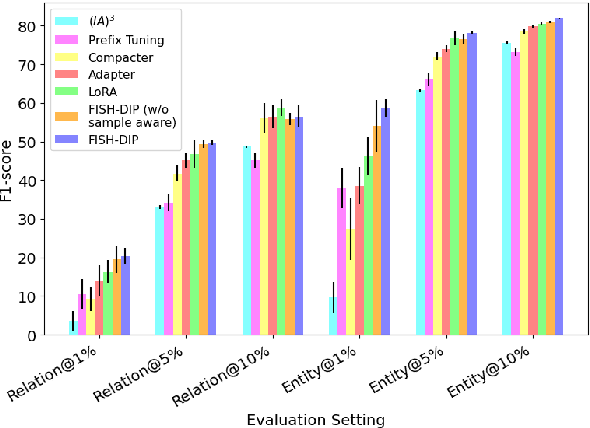 Figure 4 for Unified Low-Resource Sequence Labeling by Sample-Aware Dynamic Sparse Finetuning