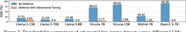 Figure 4 for Adversarial Tuning: Defending Against Jailbreak Attacks for LLMs