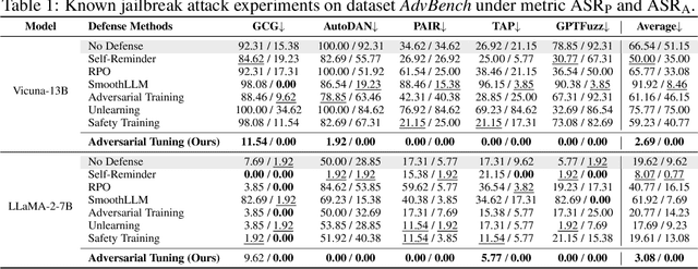 Figure 2 for Adversarial Tuning: Defending Against Jailbreak Attacks for LLMs