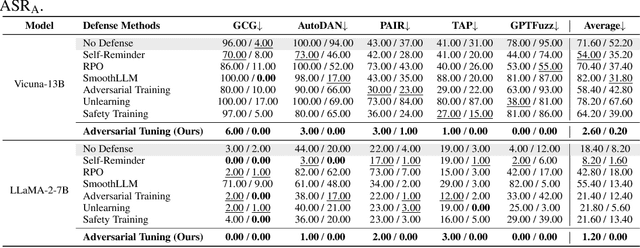 Figure 3 for Adversarial Tuning: Defending Against Jailbreak Attacks for LLMs