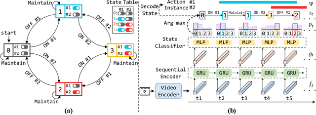 Figure 3 for ActionSwitch: Class-agnostic Detection of Simultaneous Actions in Streaming Videos