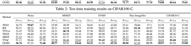 Figure 4 for On the Robustness of Open-World Test-Time Training: Self-Training with Dynamic Prototype Expansion