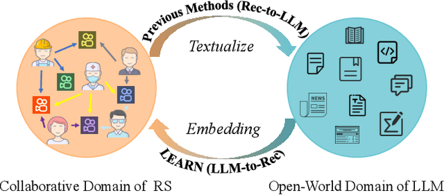 Figure 1 for Knowledge Adaptation from Large Language Model to Recommendation for Practical Industrial Application