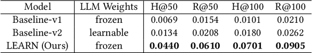 Figure 4 for Knowledge Adaptation from Large Language Model to Recommendation for Practical Industrial Application