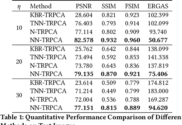 Figure 2 for Tensor Robust PCA with Nonconvex and Nonlocal Regularization