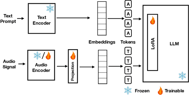 Figure 1 for What do MLLMs hear? Examining reasoning with text and sound components in Multimodal Large Language Models