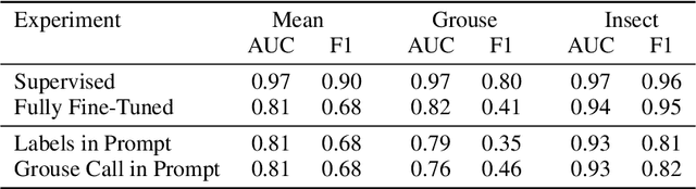 Figure 3 for What do MLLMs hear? Examining reasoning with text and sound components in Multimodal Large Language Models