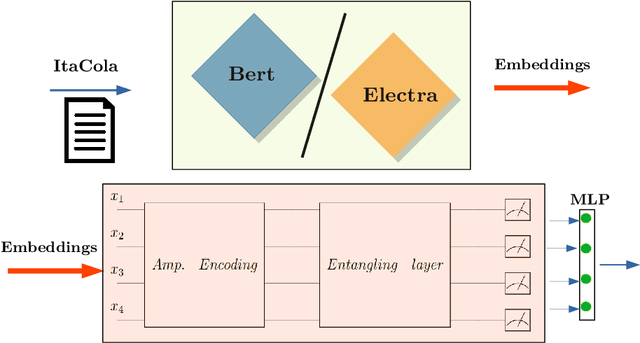 Figure 3 for Quantum Transfer Learning for Acceptability Judgements
